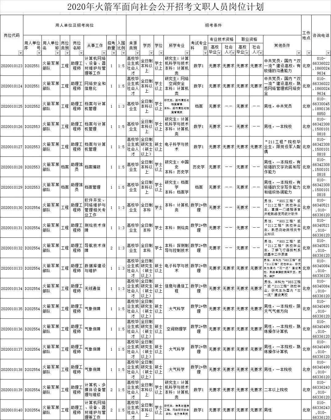 軍隊文職:中國人民解放軍火箭軍面向社會公開招考文職人員!