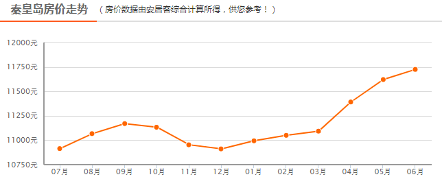 數據來源安居客 6月秦皇島新房房價走勢圖 ▼