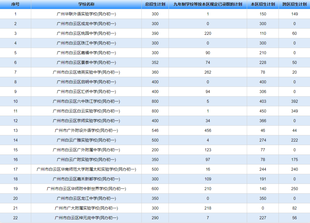 廣州各區民辦初中區內,區外招生計劃公佈!