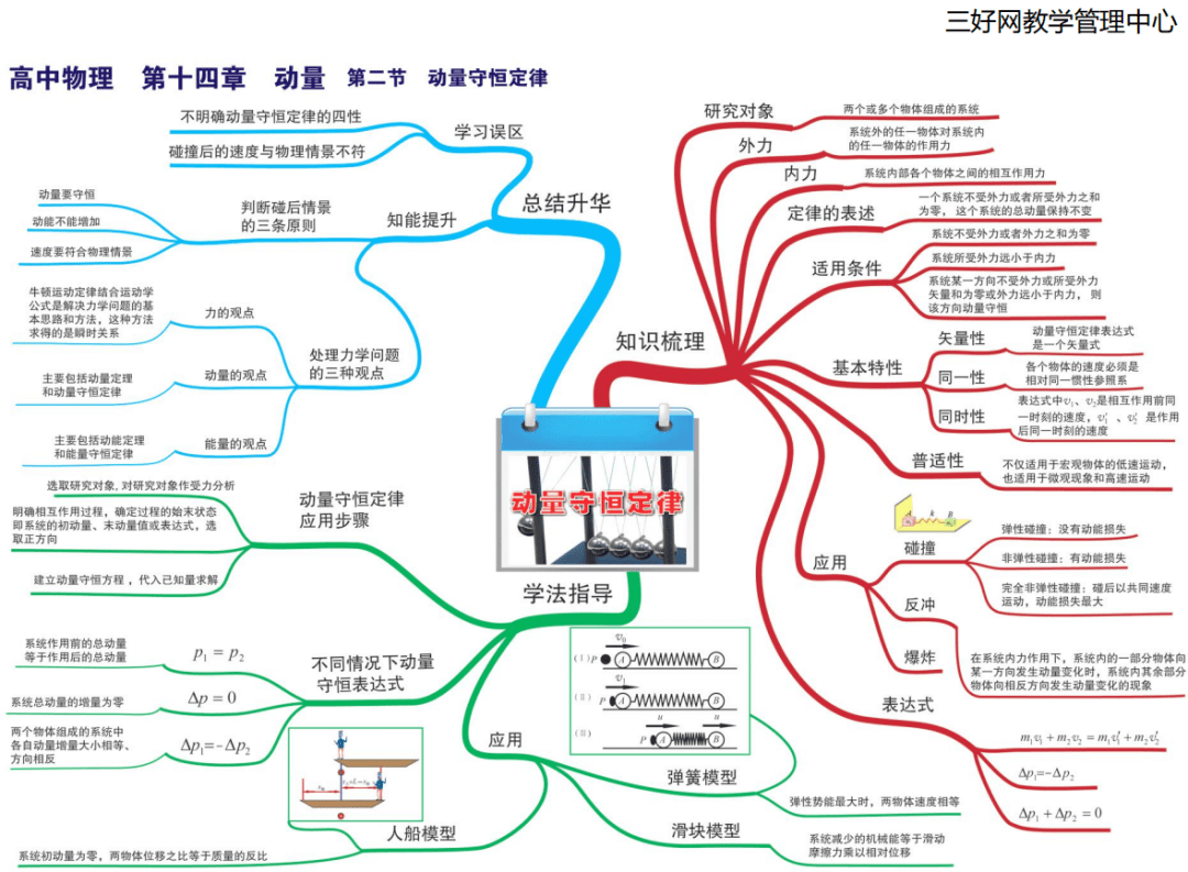 高中物理最全知識點思維導圖(高一到高三),超清晰可下載打印.