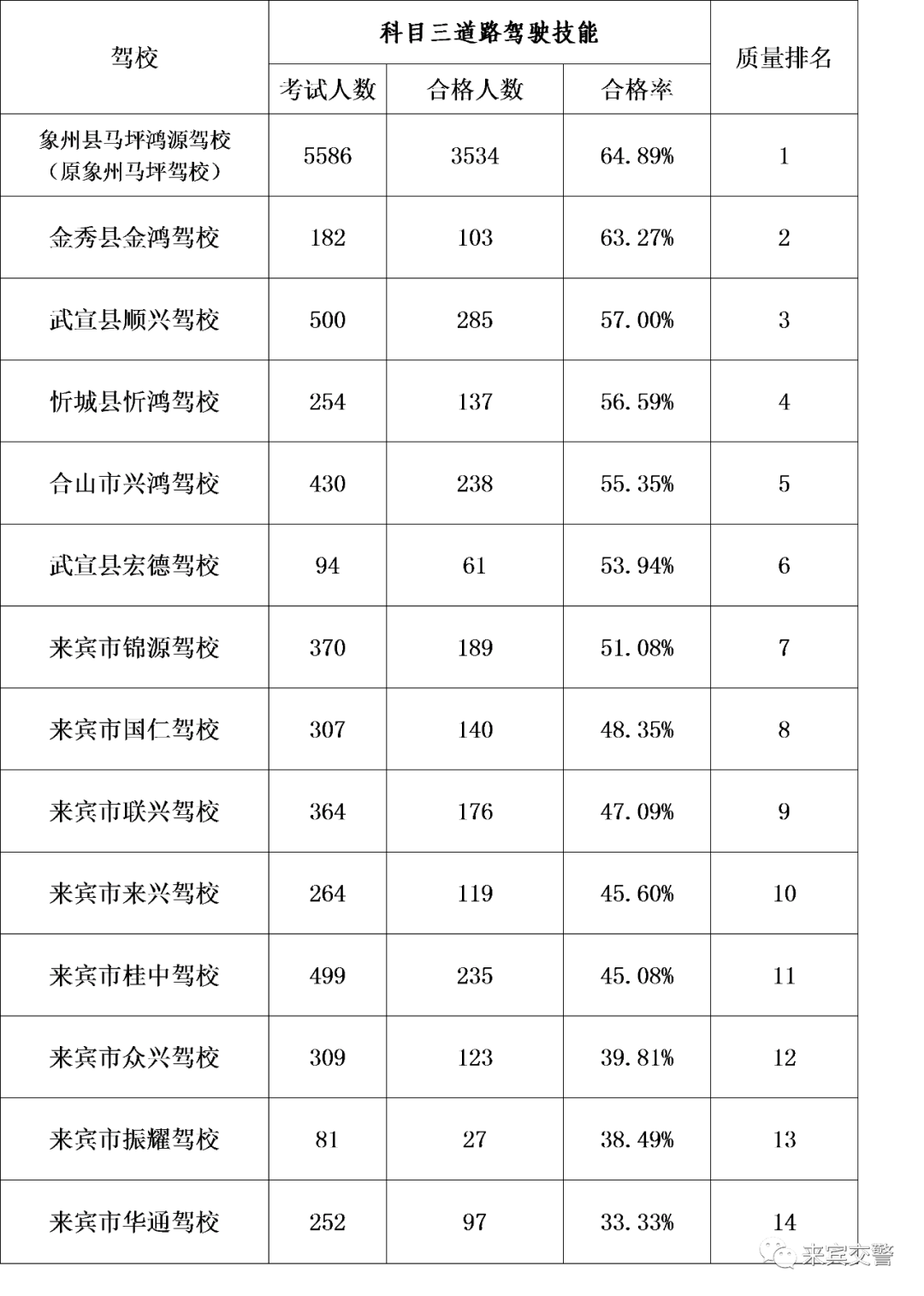 来宾驾校哪家强,最新排行榜公布了!_考试