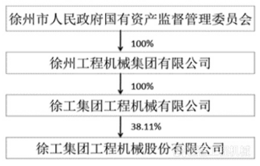 我们来看一下徐工有限的股权关系图,图中可见,徐州市国资委通过徐工