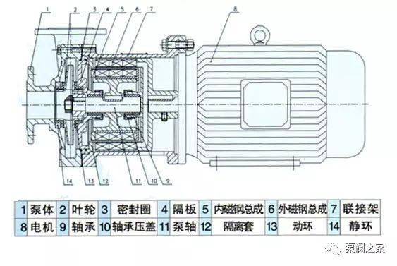 磁力泵零部件結構分析這幾張圖你收好了