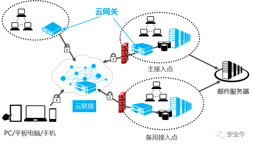 sdp在组网中的实践