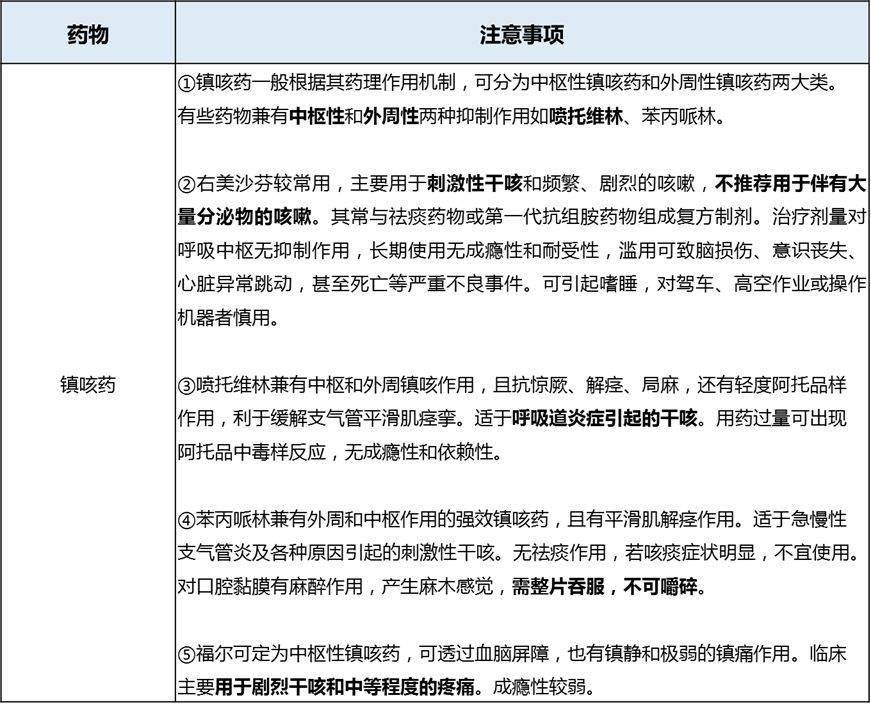 表1 pic相关药物及注意事项病毒感染后咳嗽不必使用抗菌药物治疗.