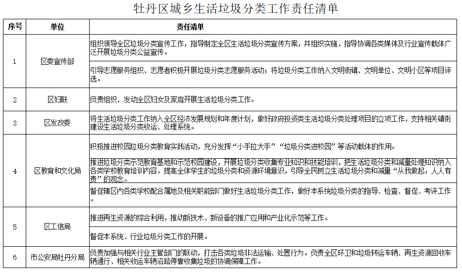 牡丹區公開徵求意見,垃圾分類要來了!