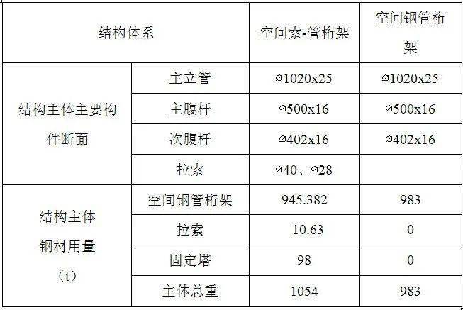 大跨度拱形鋼管桁架結構設計研究——