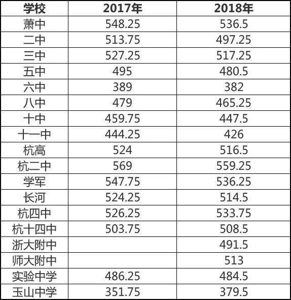 2019年萧山各高中录取分数线