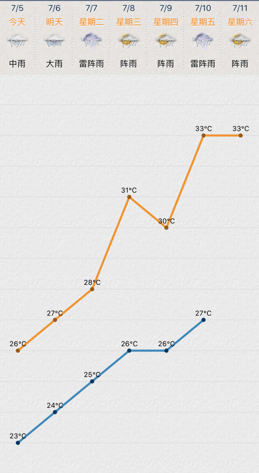 未来一周苏城依旧多降雨天气大家要注意防防范强降雨引发的局地积涝和