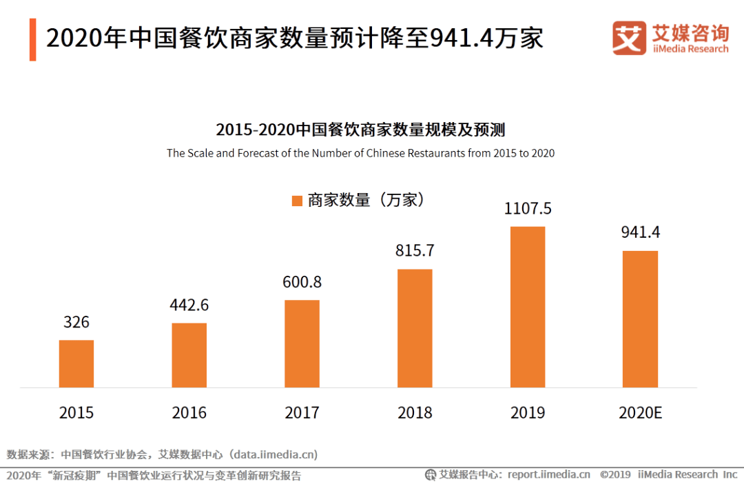 艾媒咨询分析师认为,受疫情影响,部分餐饮业商家迫于现金流压力退出