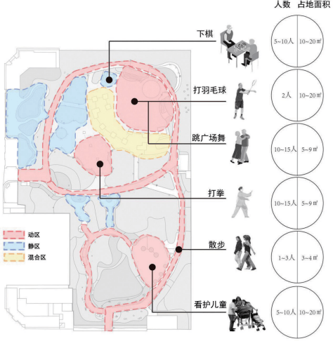 根据使用人群的日常活动类型,将公园分为动区,静区和混合区.