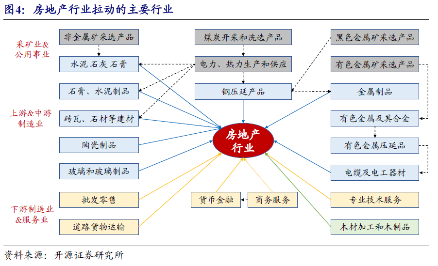 赵伟房地产链的形与势