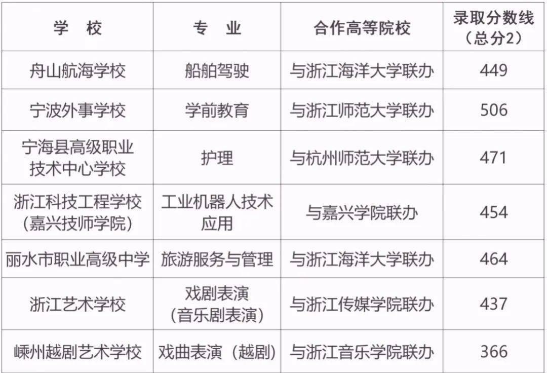 舟山市2020年中本一体化培养试点招生录取分数线公布