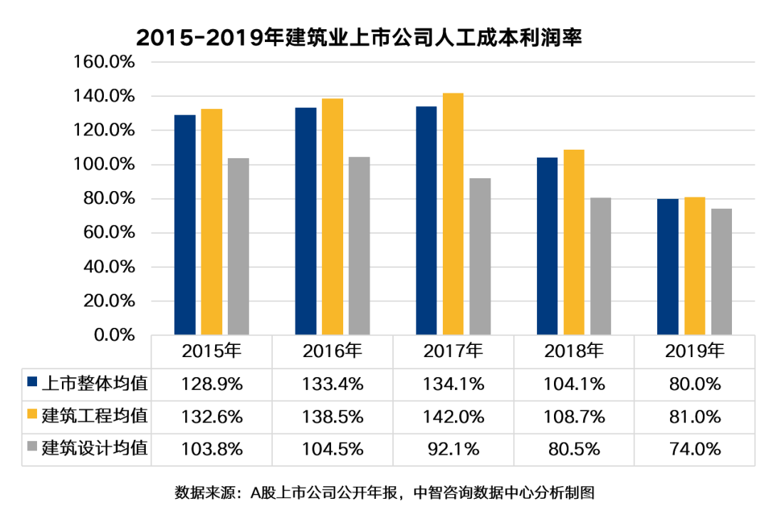 建筑业人均人工成本近20万增幅112中智研报