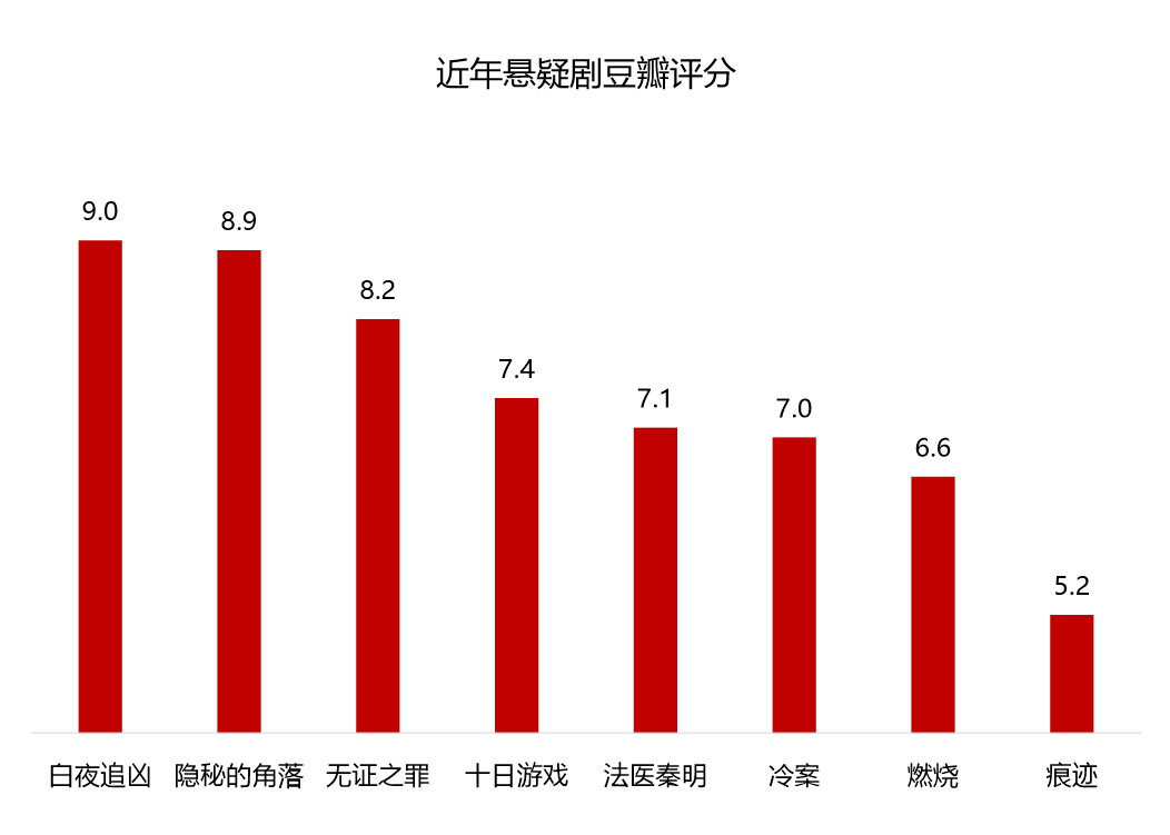 观察窥探国产悬疑推理剧高光时刻的隐秘角落