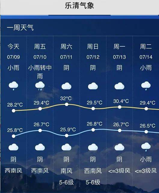 中国气象局连发三个预警!乐清有阵雨,雷雨,暴雨,还有