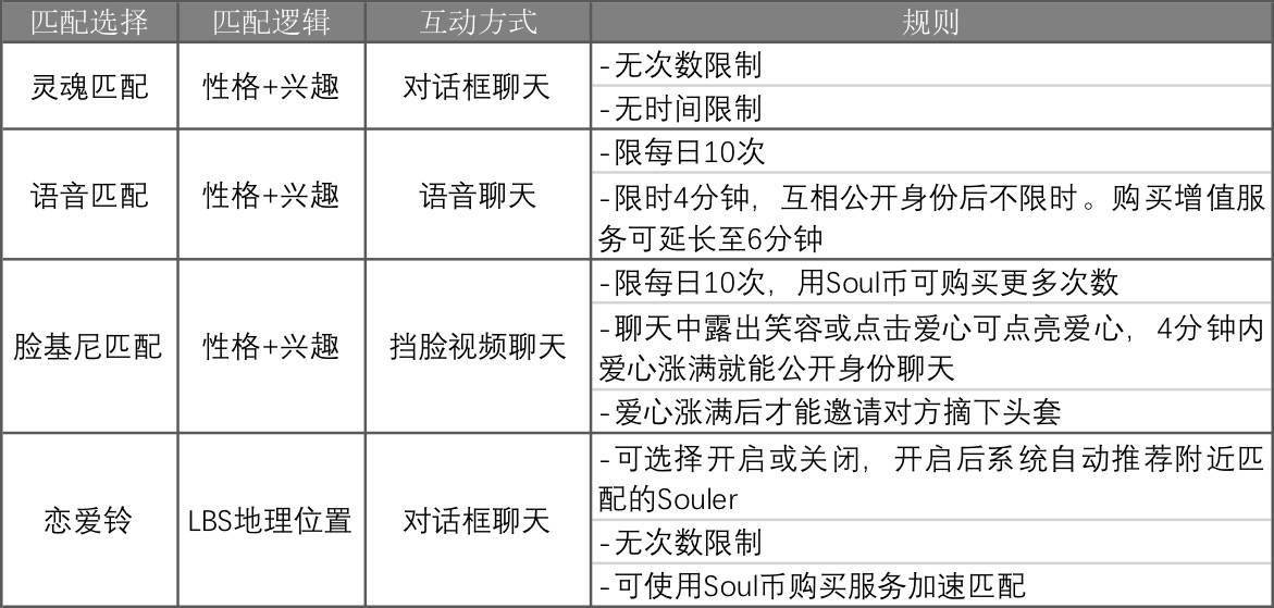 soul产品分析报告:"不看脸"的灵魂社交是新一代的社交选择?