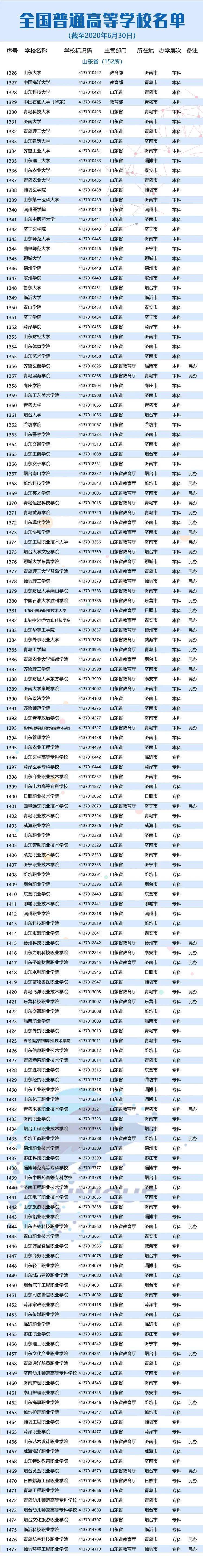 轉存2020全國高校名單讓野雞大學無所遁形