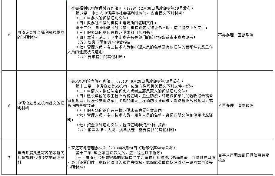 民政部取消24个证明事项,涉及低保,养老,收养等事项!_手机搜狐网