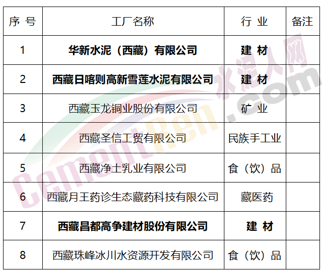 同期,西藏昌都高争建材股份有限公司作为昌都地区的龙头企业也榜上有