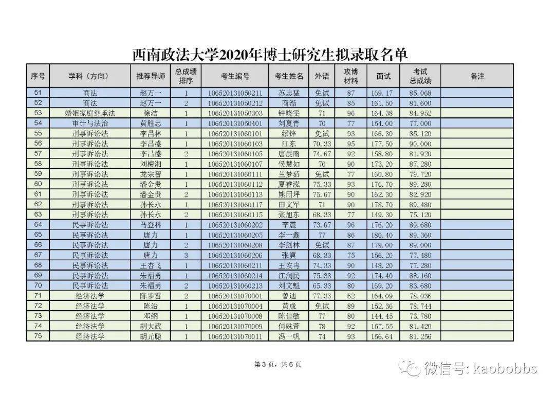 西南政法大學2020年博士研究生擬錄取名單