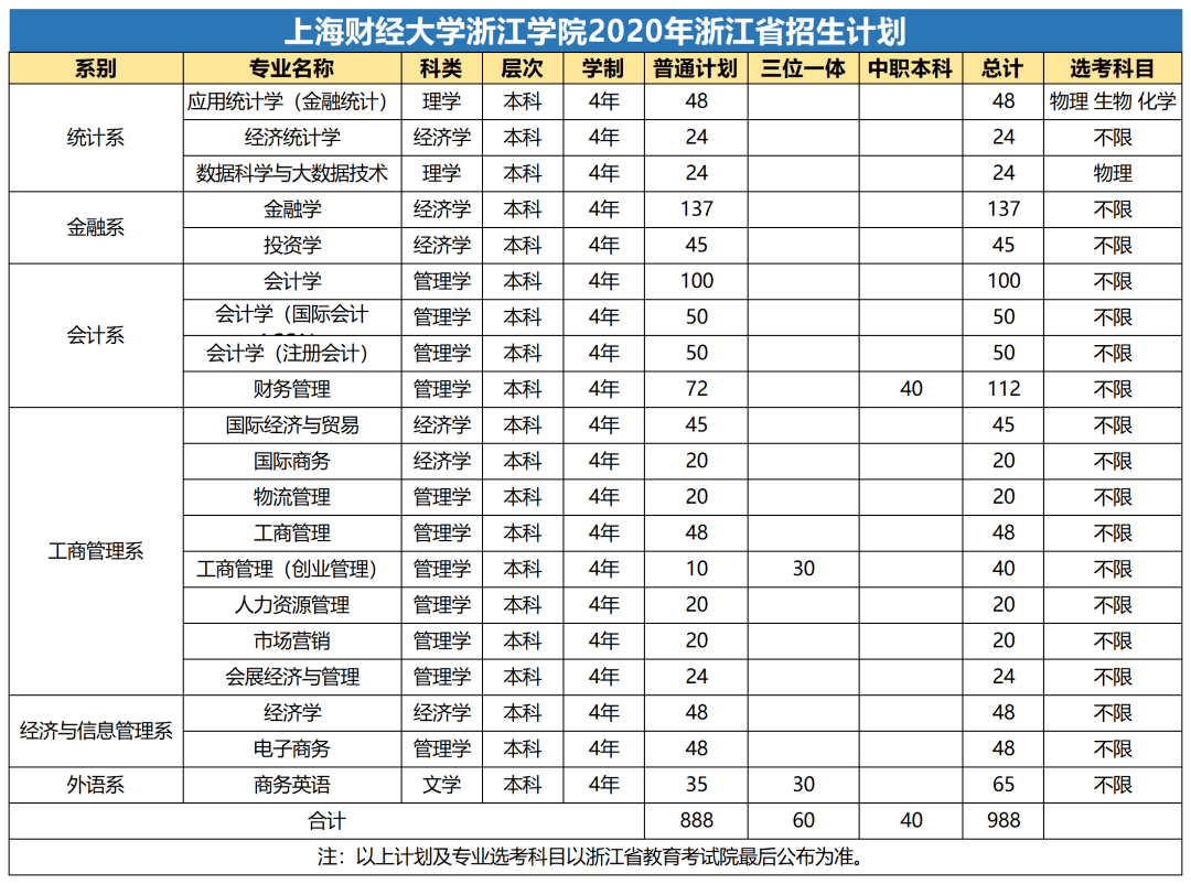 2023年国际本科招生动态一览