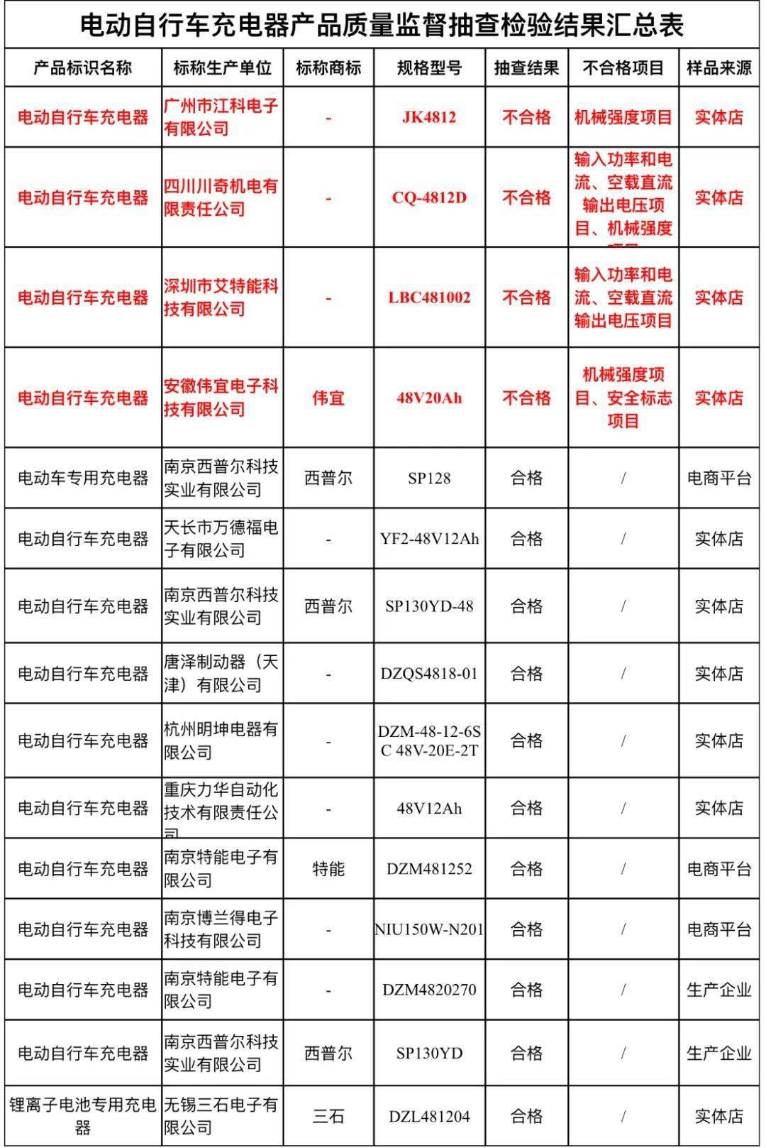 空載直流輸出電壓項目,機械強度項目,安全標誌項目;1批次電池不