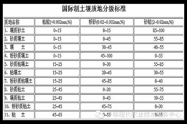 土壤可分为砂质土,黏质土,壤土三类.国际上按照土壤质地分为以下几种
