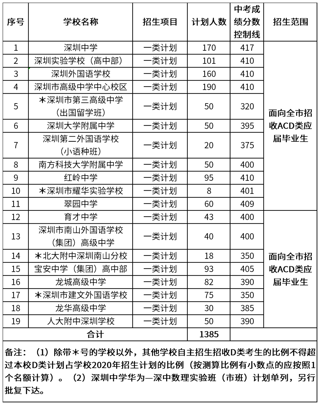 深圳初中体育自主招生（深圳市体育运动学校自主招生） 深圳初中体育自主招生（深圳市体育活动
学校自主招生）《深圳中考体育自主招生条件》 体育动态