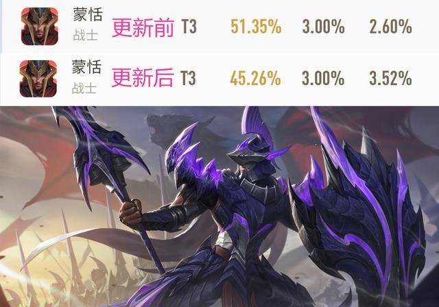 王者荣耀新赛季开启第一天墨子胜率登顶蒙恬胜率暴跌垫底