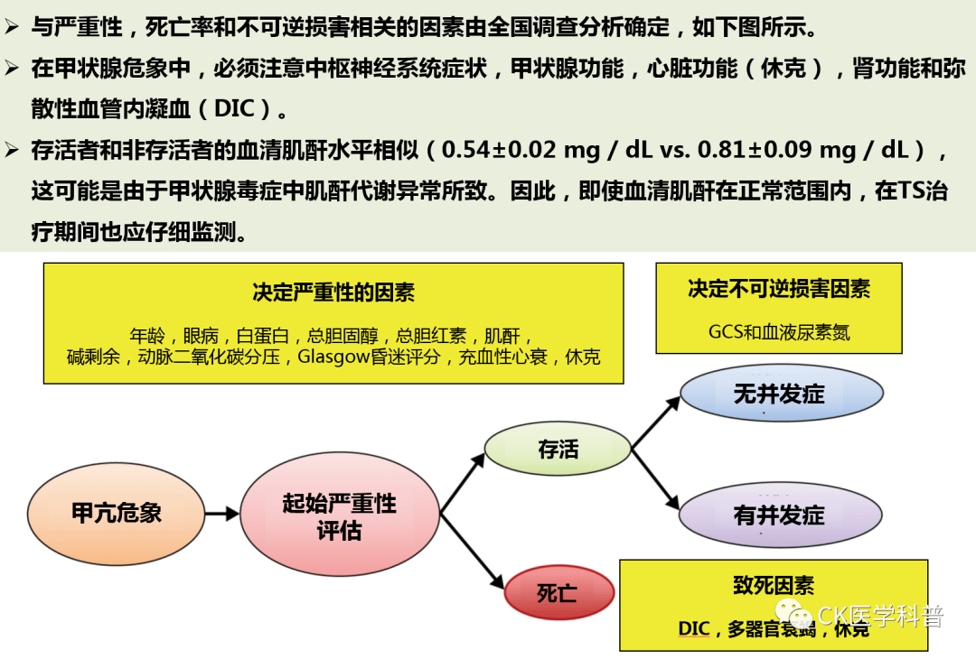 甲状腺危象诊断和处理流程