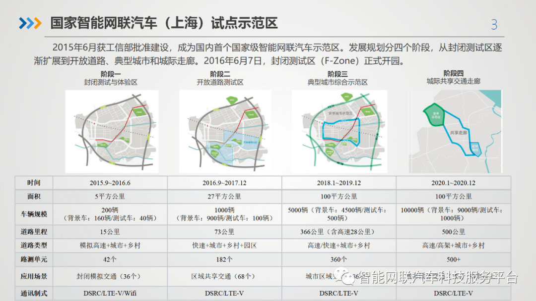 国家级智能网联(车联网)示范区_汽车