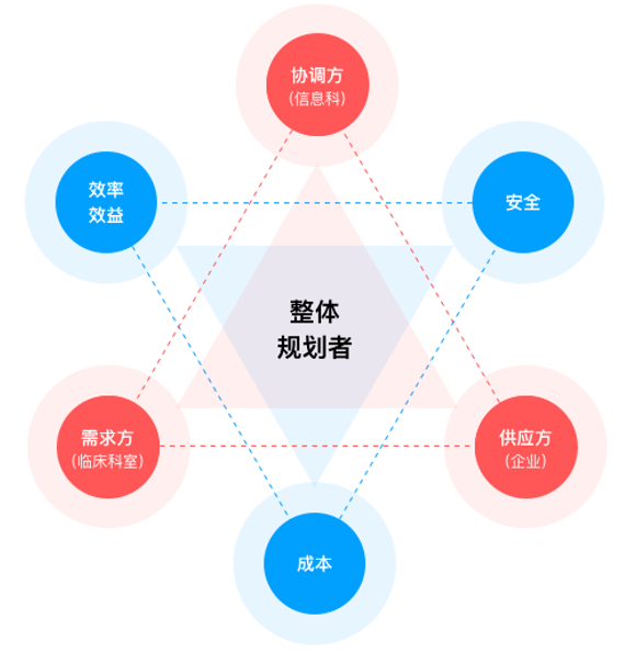 根据各医院情况的不同,整体规划者既可以是需求方,又可以是协调方.