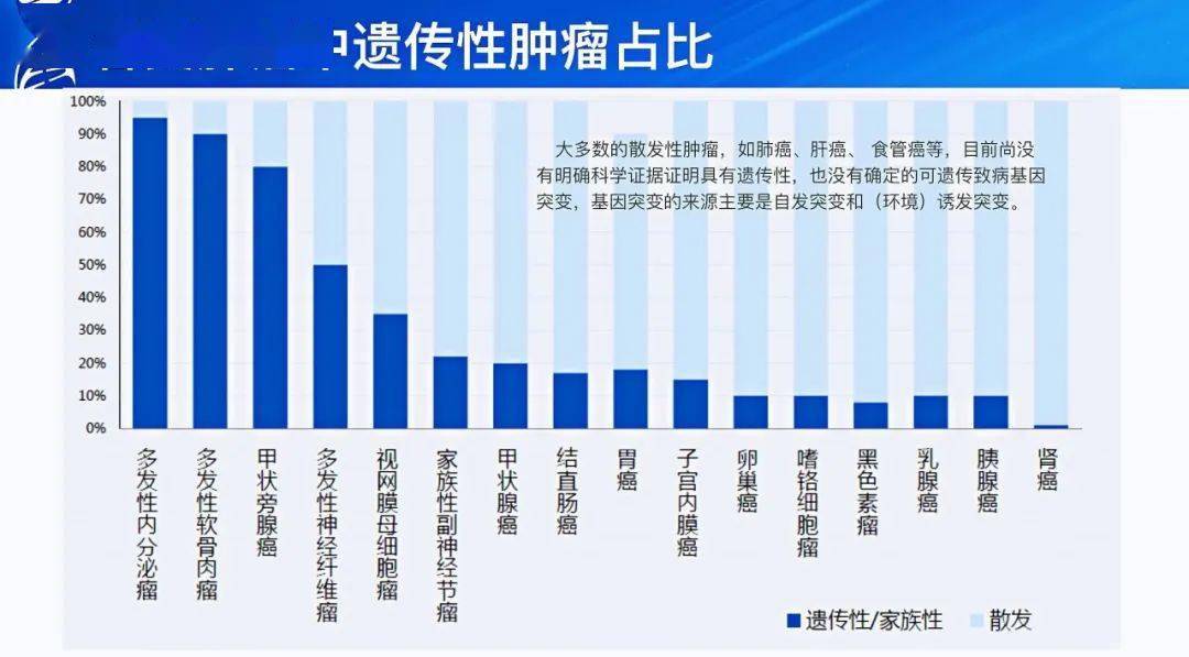 【好消息】遗传性肿瘤基因检测项目开展啦!_癌症