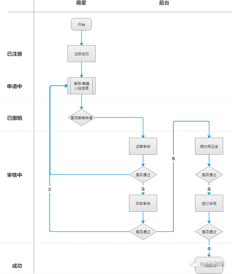 電商系統:商家入駐流程和退店流程詳解