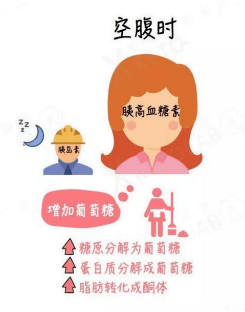 5 mmol/l糖尿病酮症酸中毒時,胰島素無法調節酮症的發生.