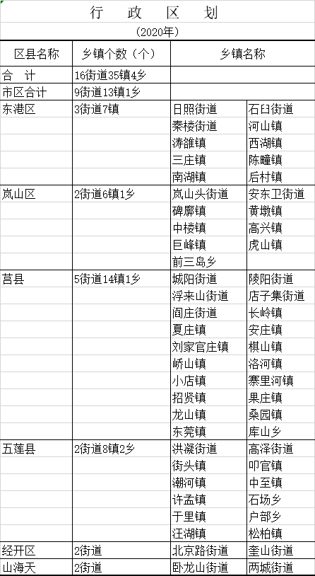 莒縣閻莊鎮撤鎮設街道!日照市街道數量達16個