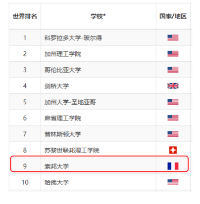 2020軟科學科排名法國大學強在哪