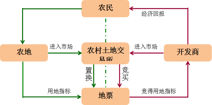 一文看懂土地增减挂钩(收藏版)