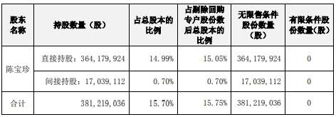 网宿科技第一大股东陈宝珍拟减持不超1.45亿股