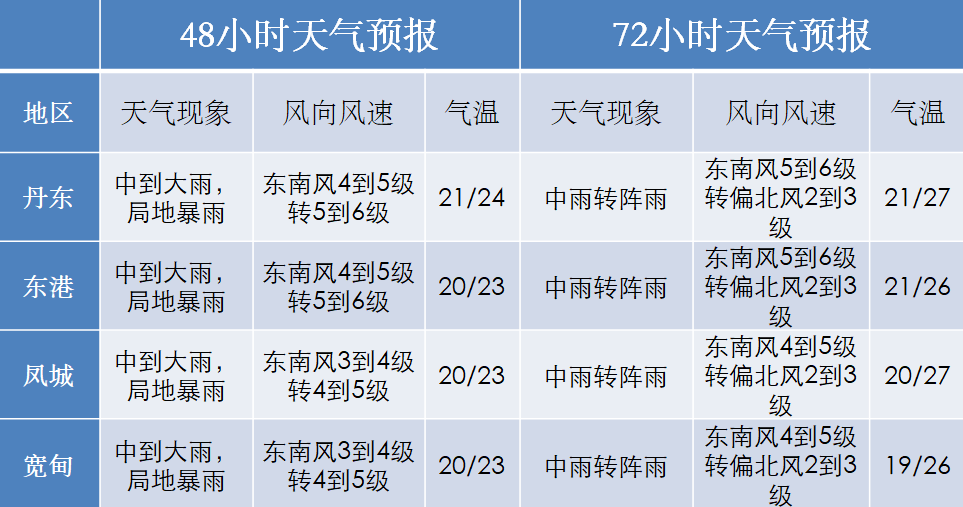 丹東天氣週末注意先是小悶乎後有強降雨局部有暴雨