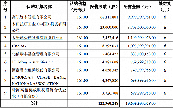 擠入前十大股東,高瓴資本百億認購寧德時代定增,券商喊出240元目標價