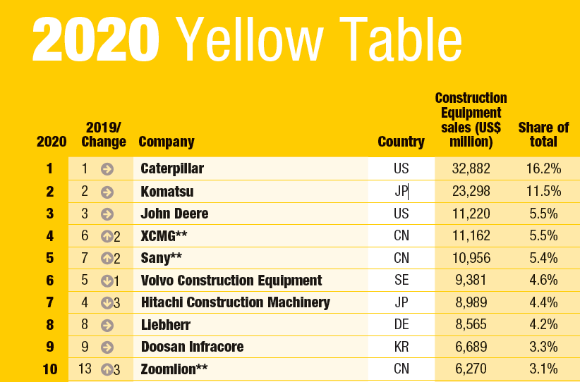 2020年全球工程機械製造商50強發佈,9家中國企業上榜!