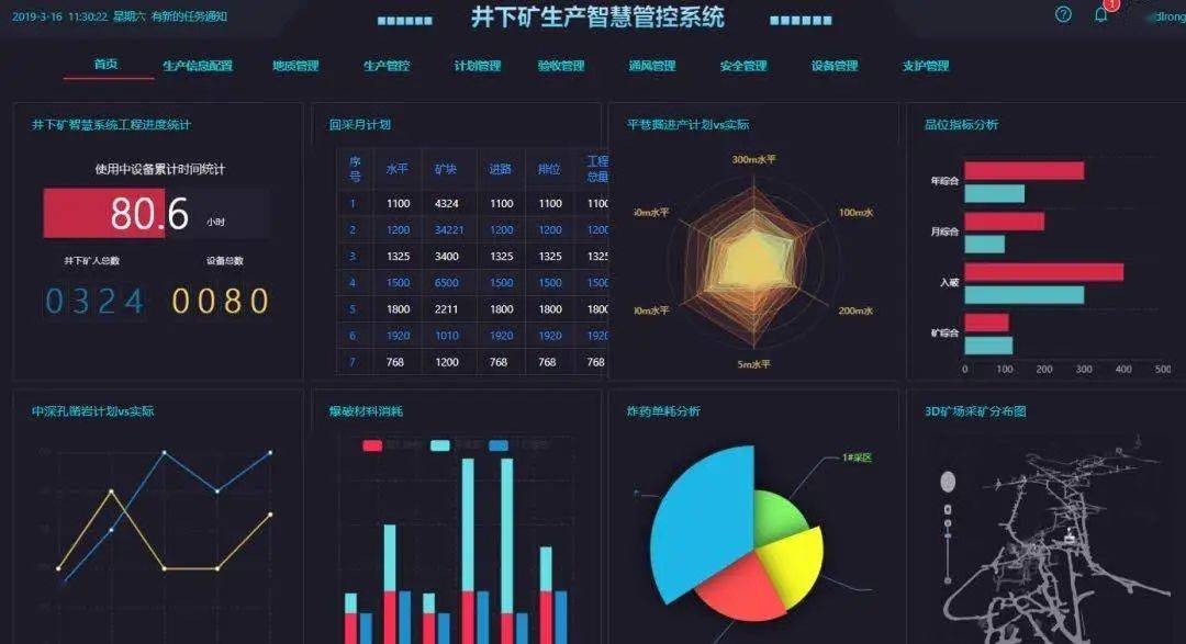 井下礦生產智慧管控系統從礦山自動化到數字礦山,再到如今的智慧礦山