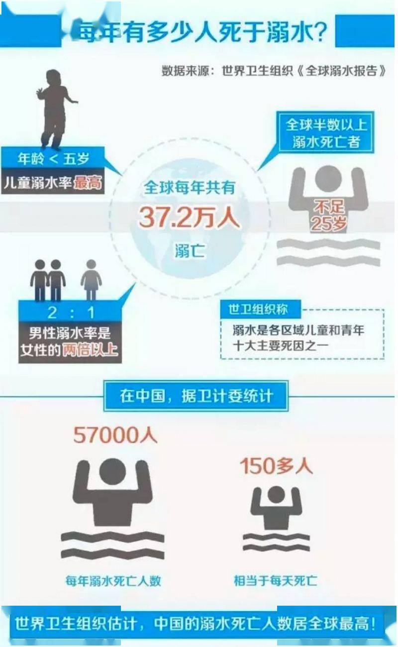 溺水死亡中小学生暑期的头号杀手