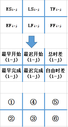 如何用六时标注法求解双代号网络图?