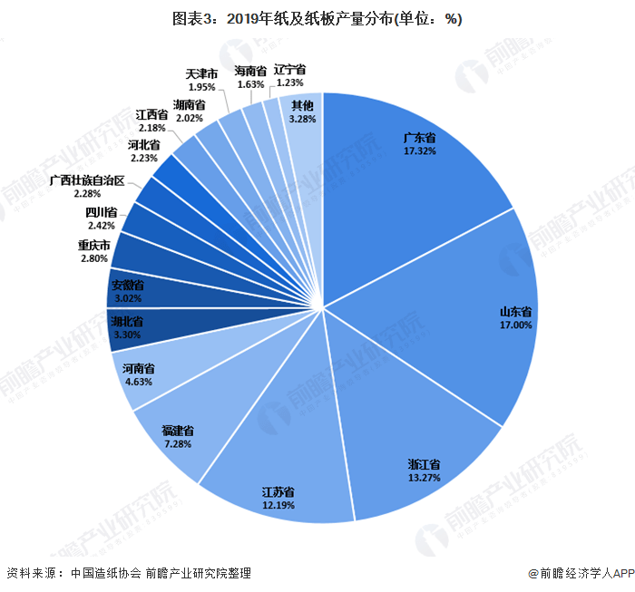 2020年中國造紙行業區域發展現狀及前景分析 市場集中度有望進一步