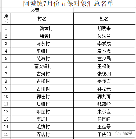 陽穀五保對象彙總名單公示!_阿城鎮