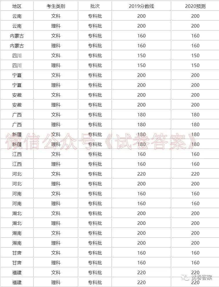 今年高考预测分数_预计今年高考分数线_19年高考理科预计分数