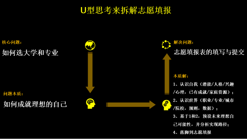 接下来,我们通过"生涯规划专家"桑国勇老师的u型思考,为填报志愿提供